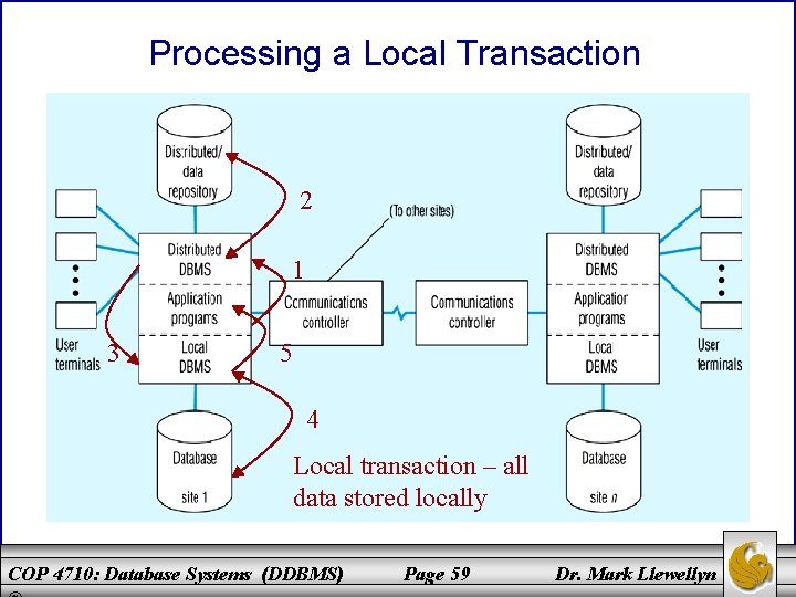 Processing a Local Transaction 2 1 3 5 4 Local transaction – all data