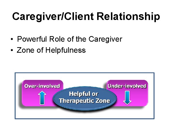 Caregiver/Client Relationship • Powerful Role of the Caregiver • Zone of Helpfulness 