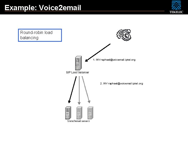 Example: Voice 2 email Round-robin load balancing 1. INV raphael@voicemail. iptel. org 2. INV