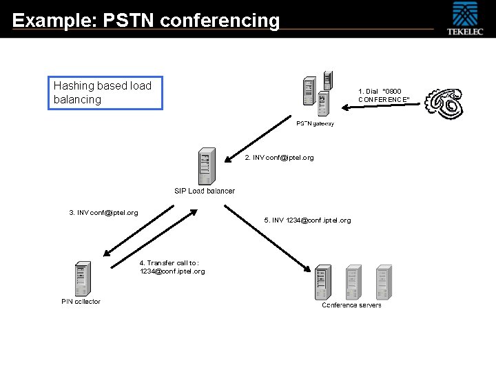 Example: PSTN conferencing Hashing based load balancing 1. Dial “ 0800 CONFERENCE“ 2. INV