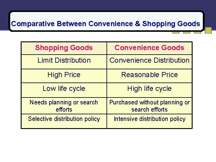 Comparative Between Convenience & Shopping Goods Convenience Goods Limit Distribution Convenience Distribution High Price