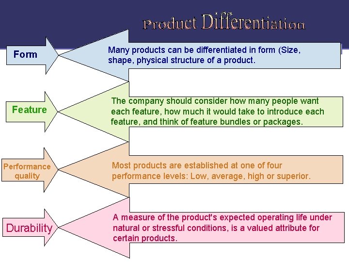 Form Feature Performance quality Durability Many products can be differentiated in form (Size, shape,