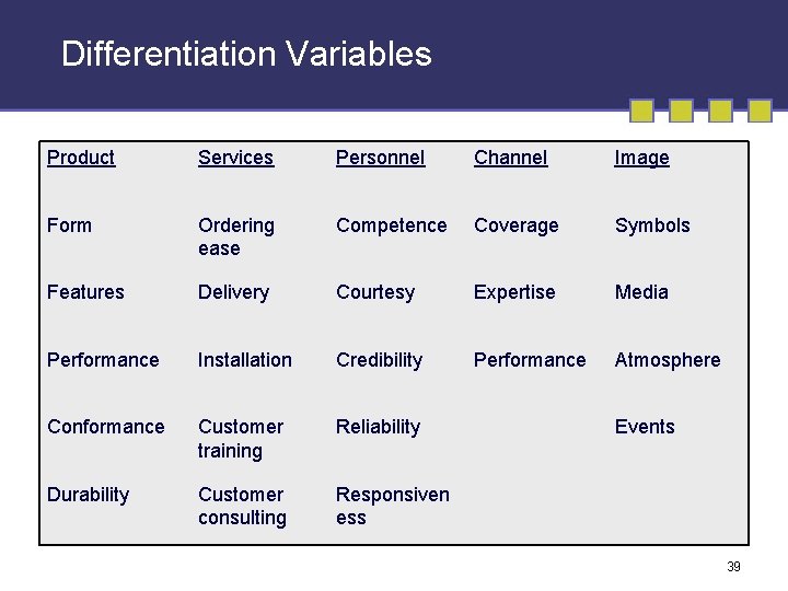 Differentiation Variables Product Services Personnel Channel Image Form Ordering ease Competence Coverage Symbols Features