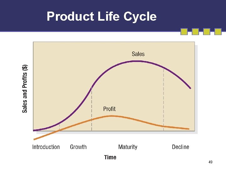 Product Life Cycle 49 