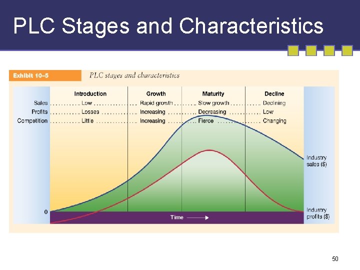 PLC Stages and Characteristics 50 