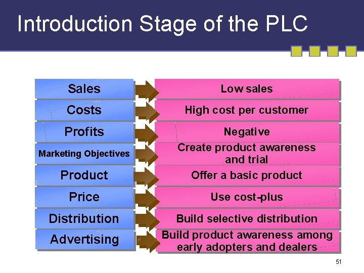 Introduction Stage of the PLC Sales Low sales Costs High cost per customer Profits