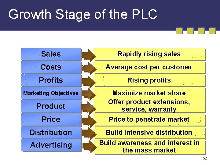 Growth Stage of the PLC Sales Rapidly rising sales Costs Average cost per customer