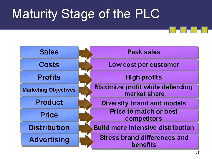 Maturity Stage of the PLC Sales Peak sales Costs Low cost per customer Profits