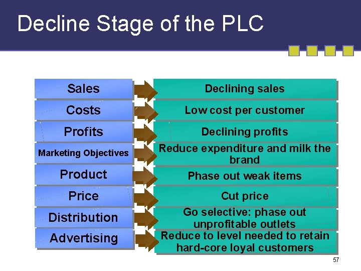 Decline Stage of the PLC Sales Declining sales Costs Low cost per customer Profits