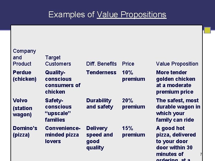 Examples of Value Propositions Company and Product Target Customers Diff. Benefits Price Value Proposition