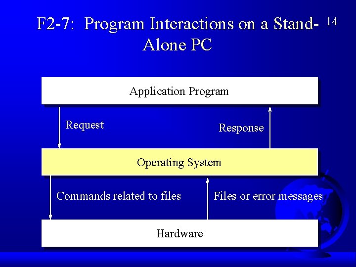 F 2 -7: Program Interactions on a Stand. Alone PC Application Program Request Response