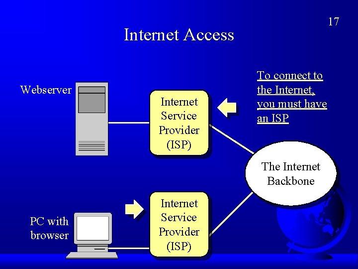 17 Internet Access Webserver Internet Service Provider (ISP) To connect to the Internet, you