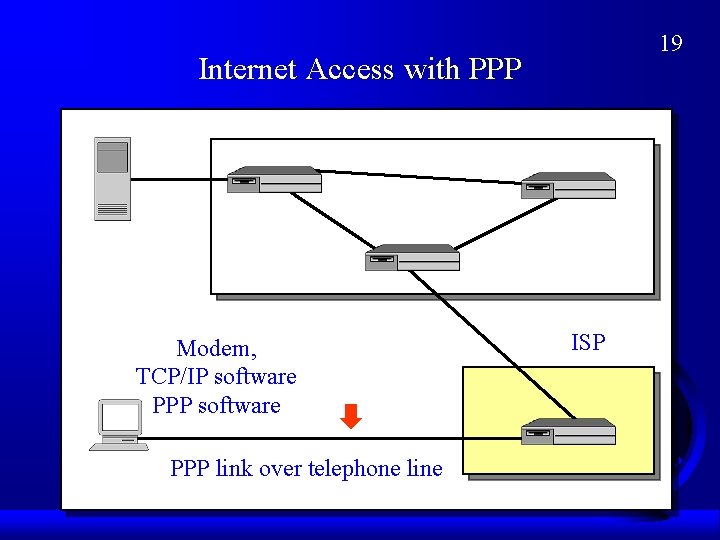 19 Internet Access with PPP Modem, TCP/IP software PPP link over telephone line ISP