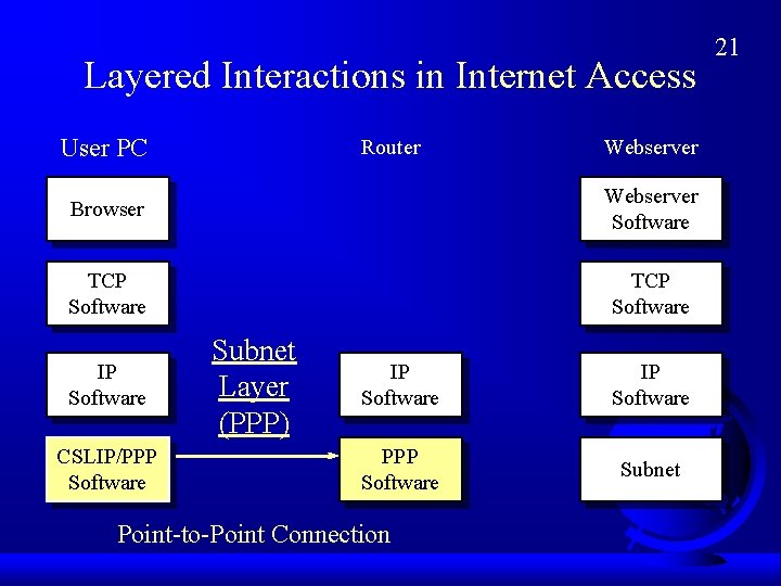 Layered Interactions in Internet Access User PC Router Webserver Browser Webserver Software TCP Software