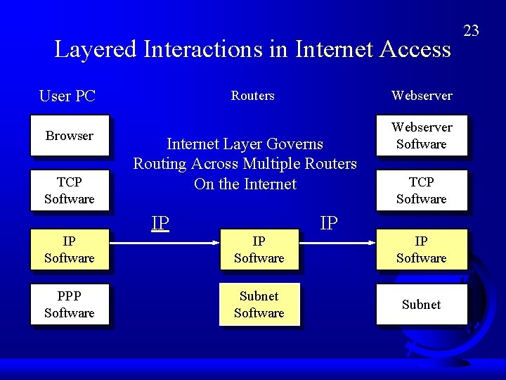 Layered Interactions in Internet Access User PC Browser TCP Software IP Software PPP Software