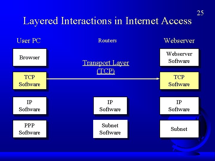 Layered Interactions in Internet Access User PC Browser TCP Software Routers Transport Layer (TCP)