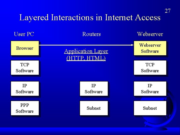 Layered Interactions in Internet Access User PC Browser Routers Application Layer (HTTP, HTML) TCP