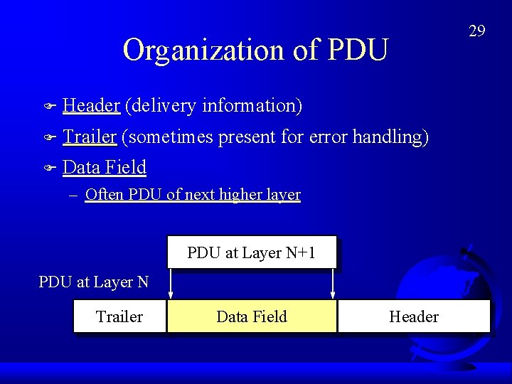 Organization of PDU F Header (delivery information) F Trailer (sometimes F present for error
