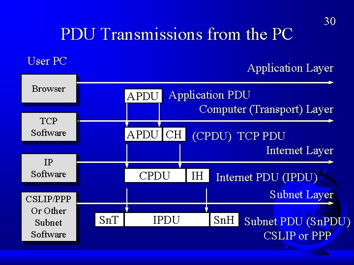 PDU Transmissions from the PC User PC Application Layer Browser APDU Application PDU Computer