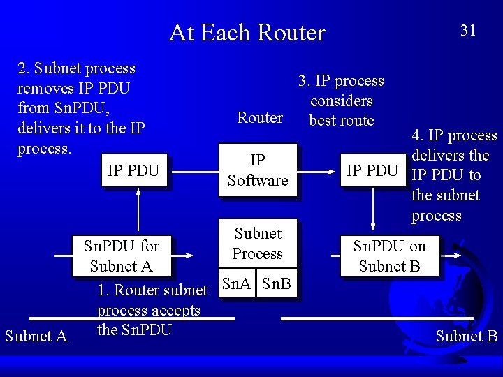 At Each Router 2. Subnet process removes IP PDU from Sn. PDU, delivers it