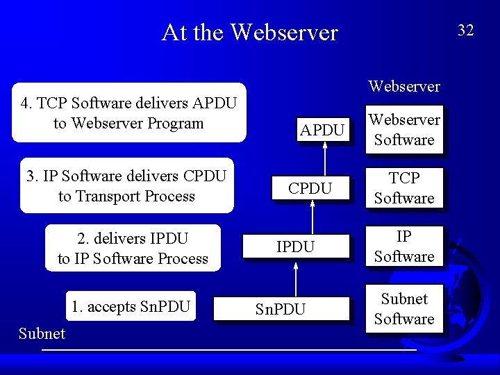 At the Webserver 4. TCP Software delivers APDU to Webserver Program 3. IP Software