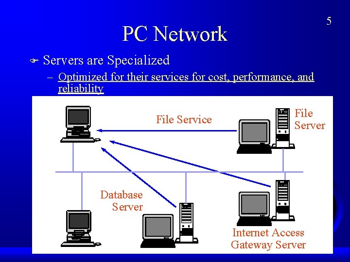 5 PC Network F Servers are Specialized – Optimized for their services for cost,