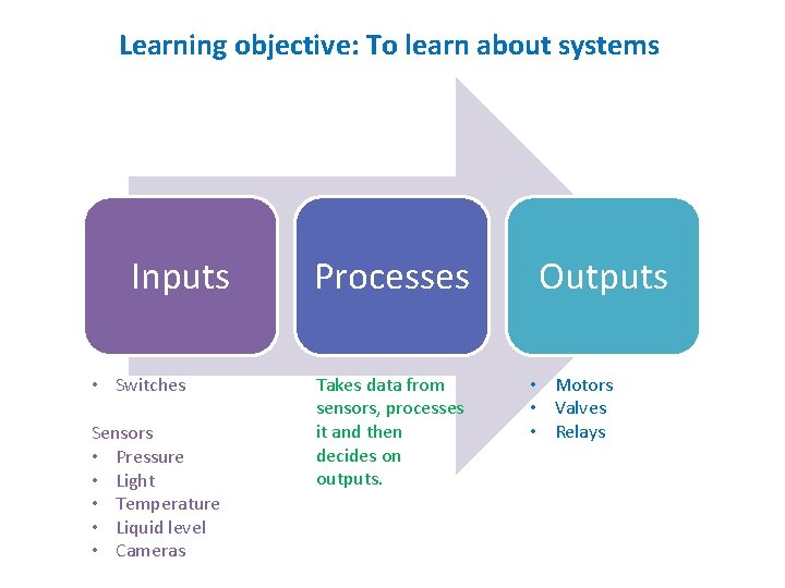 Learning objective: To learn about systems Inputs • Switches Sensors • Pressure • Light