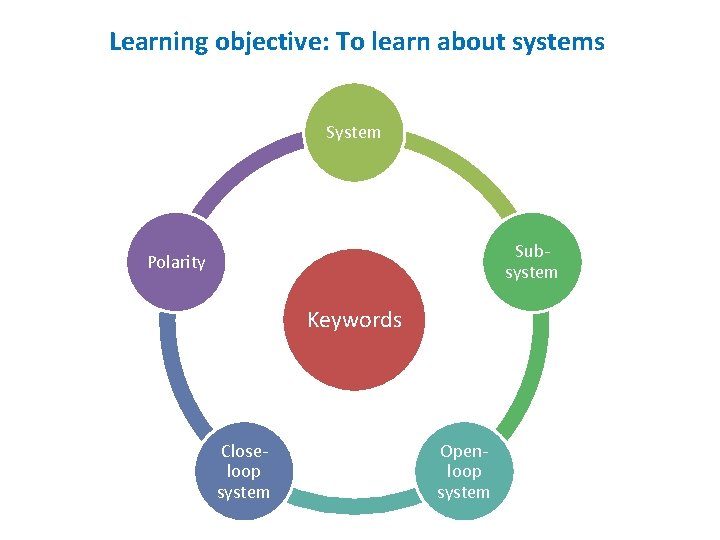 Learning objective: To learn about systems System Subsystem Polarity Keywords Closeloop system Openloop system