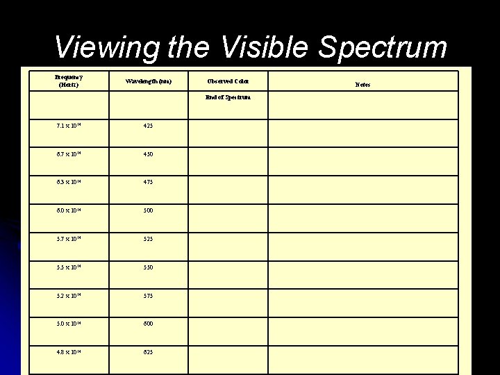 Viewing the Visible Spectrum Frequency (Hertz) Wavelength (nm) Observed Color End of Spectrum 7.