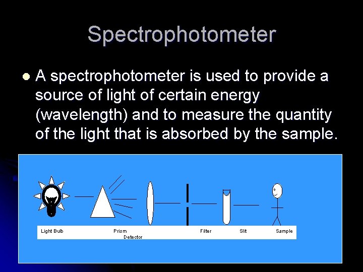 INTRODUCTION TO SPECTROPHOTOMETRY Advancing Science Lab Gettysburg College