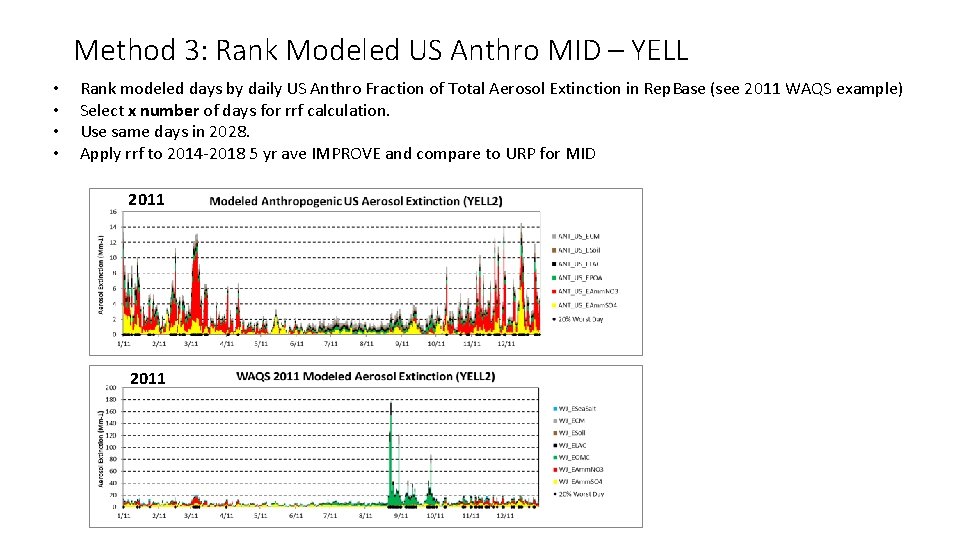 Method 3: Rank Modeled US Anthro MID – YELL • • Rank modeled days