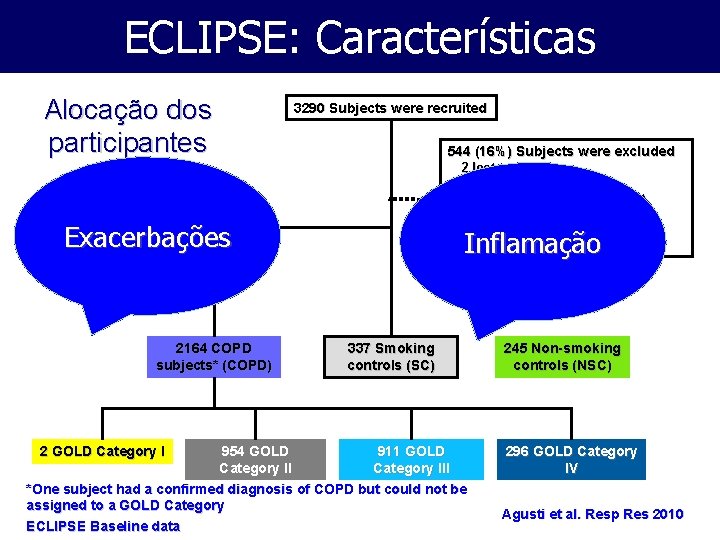 ECLIPSE: Características Alocação dos participantes 3290 Subjects were recruited 544 (16%) Subjects were excluded