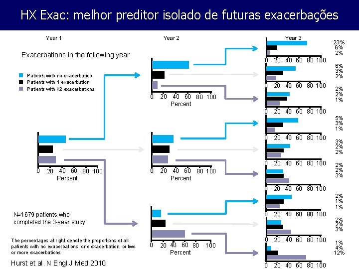 HX Exac: melhor preditor isolado de futuras exacerbações Year 1 Year 2 Year 3