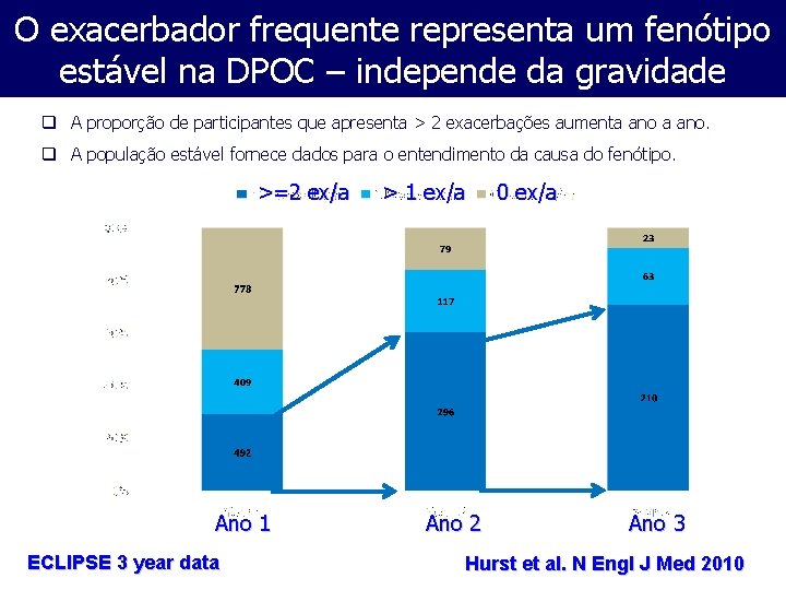 O exacerbador frequente representa um fenótipo estável na DPOC – independe da gravidade q