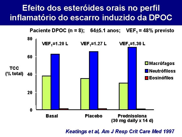 Efeito dos esteróides orais no perfil inflamatório do escarro induzido da DPOC Paciente DPOC