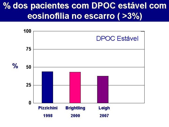 % dos pacientes com DPOC estável com eosinofilia no escarro ( >3%) 100 DPOC