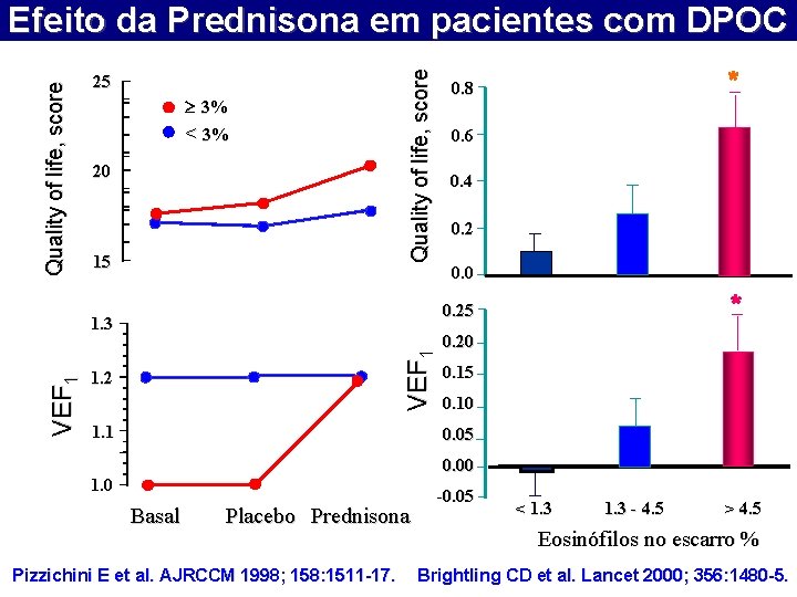 25 3% < 3% 20 15 Quality of life, score Efeito da Prednisona em