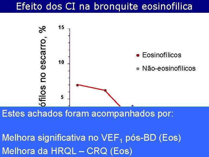 Eosinófilos no escarro, % Efeito dos CI na bronquite eosinofilica 15 Eosinofílicos 10 Não-eosinofílicos