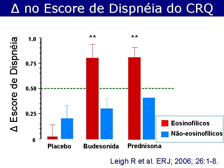 Δ Escore de Dispnéia Δ no Escore de Dispnéia do CRQ ** ** 1.