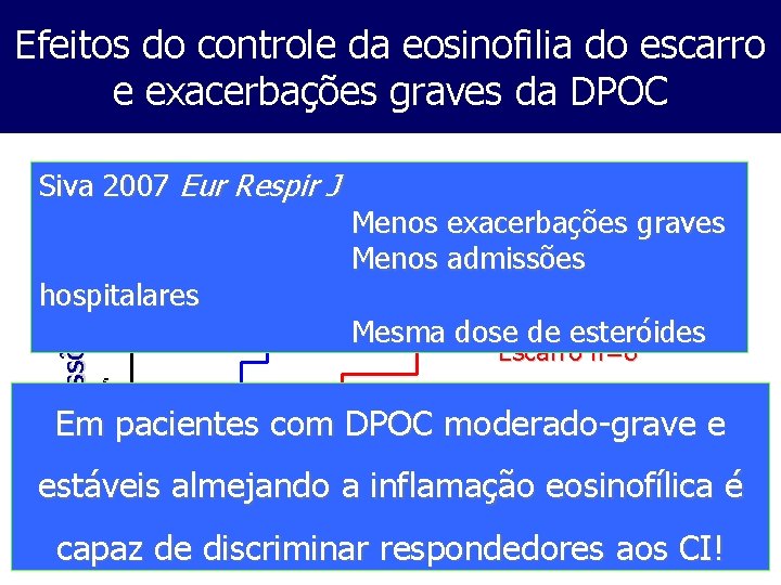 Efeitos do controle da eosinofilia do escarro e exacerbações graves da DPOC Admissões (número)