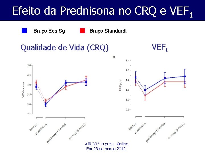 Efeito da Prednisona no CRQ e VEF 1 Braço Eos Sg Braço Standardt Qualidade