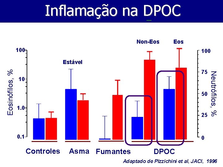 Inflamação na DPOC Non-Eos 100 75 10 50 1. 0 25 0. 1 Neutrófilos,