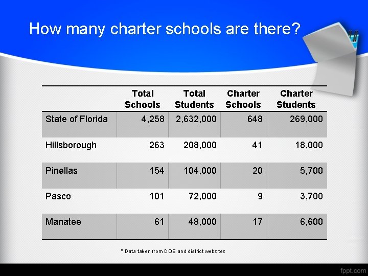 How many charter schools are there? Total Schools Total Students Charter Schools 4, 258