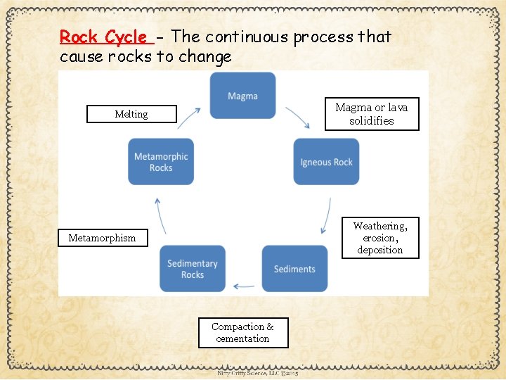 Rock Cycle - The continuous process that cause rocks to change Magma or lava