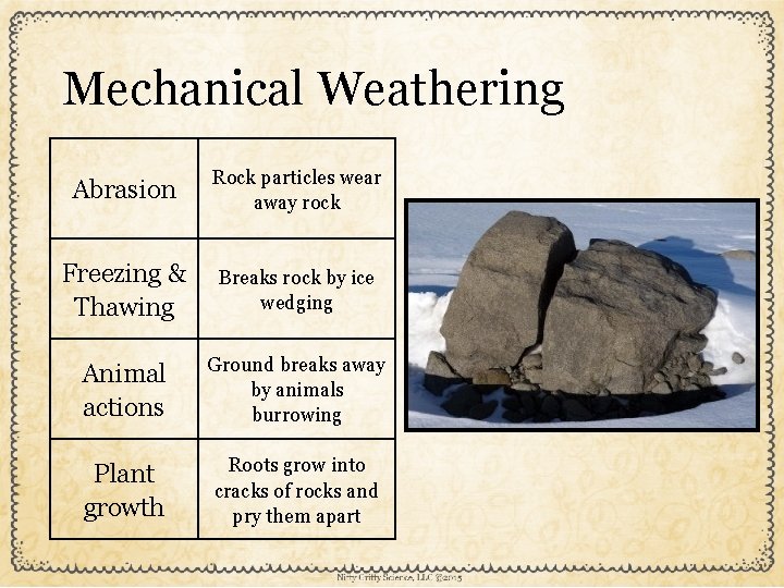Mechanical Weathering Abrasion Rock particles wear away rock Freezing & Thawing Breaks rock by