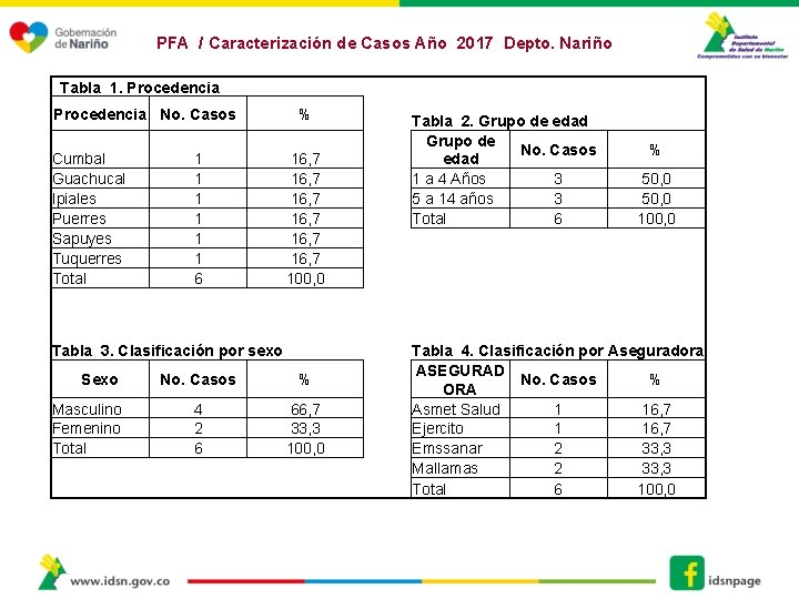 PFA / Caracterización de Casos Año 2017 Depto. Nariño Tabla 1. Procedencia No. Casos