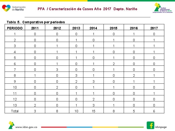 PFA / Caracterización de Casos Año 2017 Depto. Nariño Tabla 5. Comparativo por periodos