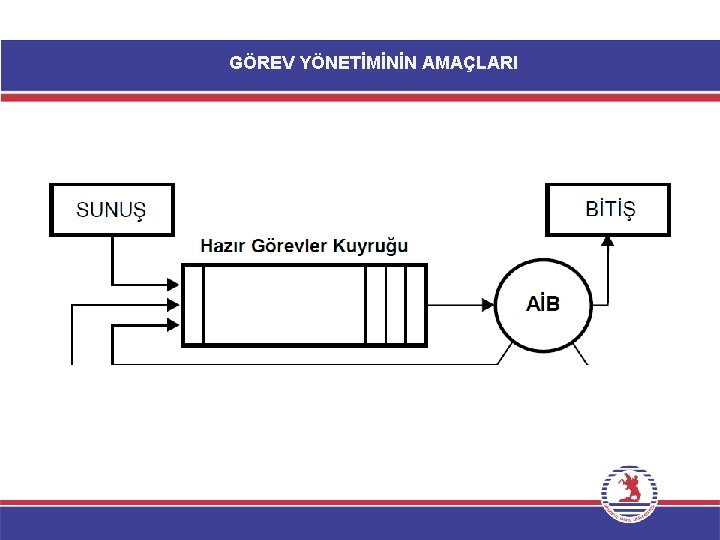 GÖREV YÖNETİMİNİN AMAÇLARI 