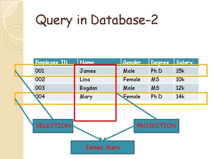 Query in Database-2 Employee ID Name Gender Degree Salary 001 James Male Ph. D