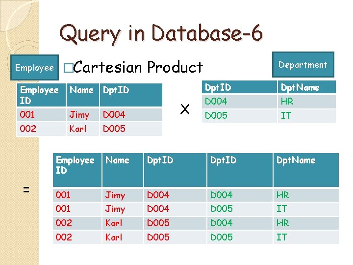 Query in Database-6 �Cartesian Employee ID Name Dpt. ID 001 Jimy D 004 002
